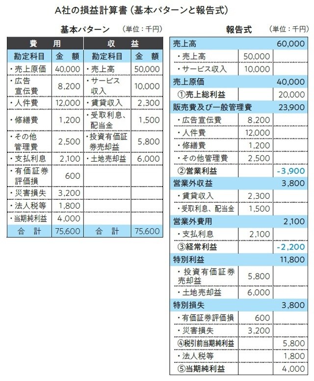 出所:斎藤正喜著『ビジネスリーダーなら知っておきたい決算書&ビジネス数字の活用100の法則』(日本能率協会マネジメントセンター)