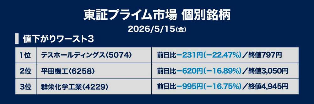 ［図表2］値下がり率ワースト3