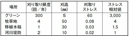 刈取りストレス＝頻度（回数）×強度（高さ）ストレス 相対値：河川堤防の刈取りストレスを1とした場合の相対値（小笠原）