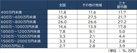出所:国土交通省「住宅市場動向調査」(令和元年度)より作成