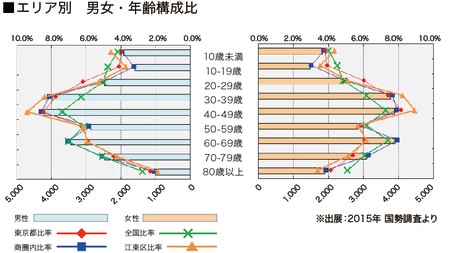 ［図表6］地域別 男女・年齢構成比