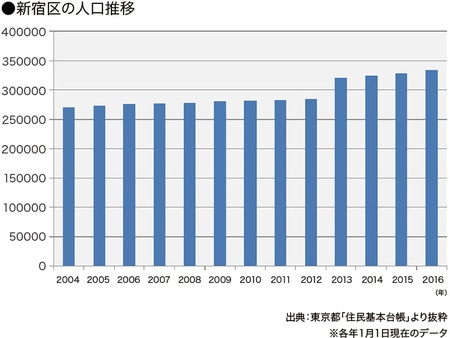 ［図表9］新宿区の人口推移