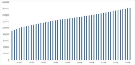 出所:福岡市総務企画局