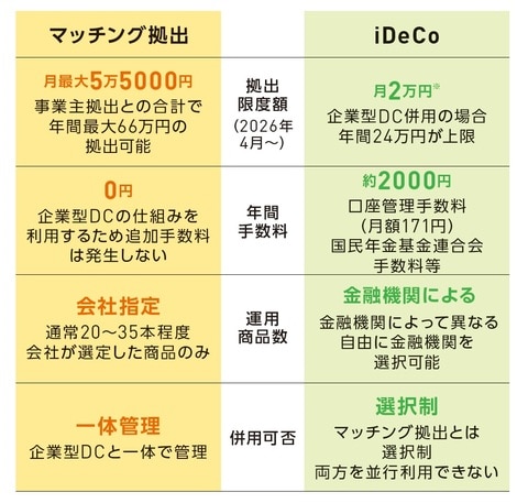 出典：『いちからわかる！新NISA＆iDeCo　2026年最新版』（インプレス）より抜粋 ※2026年12月～企業年金との合計で6万2000円