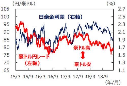 （注1）データは2015年3月1日～2019年2月5日。 （注2）金利差は豪州－日本。金利はともに3年国債利回り。 （出所）Bloomberg L.P.のデータを基に三井住友アセットマネジメント作成