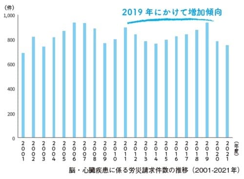 脳・心臓疾患に係る労災請求件数の推移（2001-2021年）