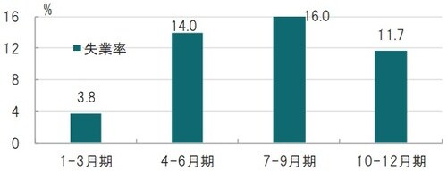 四半期、期間：2020年1-3月期～2020年10-12月期、予想はCBO 出所：米議会予算局（CBO)のデータを使用しピクテ投信投資顧問作成