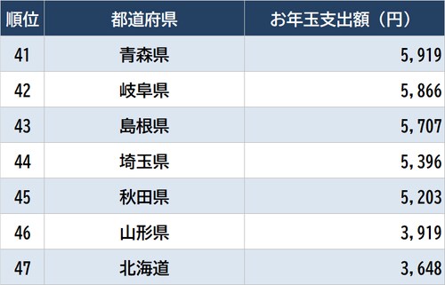 出所:総務省統計局『家計調査 家計収支編』(2022年) ※勤労世帯1月の「贈与金」