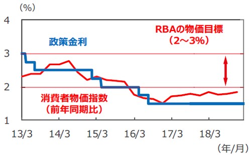 （注）消費者物価指数は2013年1-3月期～2018年10-12月期。消費者物価指数は異常値をつけた項目を除外したトリム平均値。政策金利は2013年3月31日～2019年2月5日。 （出所）Bloomberg L.P.、Datastreamのデータを基に三井住友アセットマネジメント作成