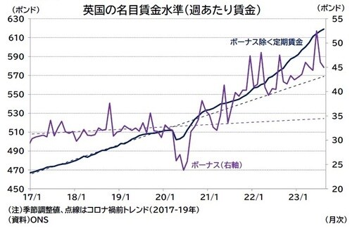 注：季節調整値、点線はコロナ禍前トレンド（2017～2019年） 資料：ONS