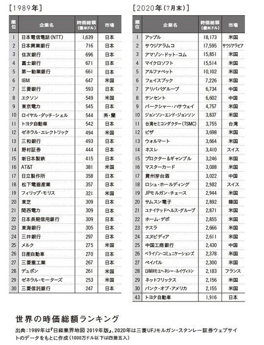 ［図表1］世界の時価総額ランキング