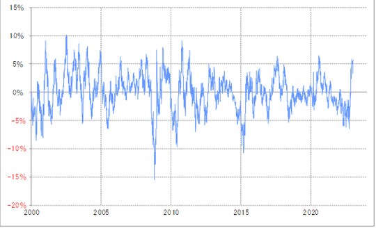 出所：リフィニティブ社データよりマネックス証券が作成
