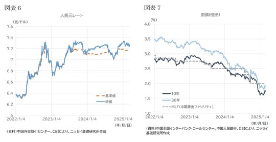 出所:中国外貨取引センター、CEICより、ニッセイ基礎研究所作成/中国全国インターバンク・コールセンター、中国人民銀行、CEICより、ニッセイ基礎研究所作成