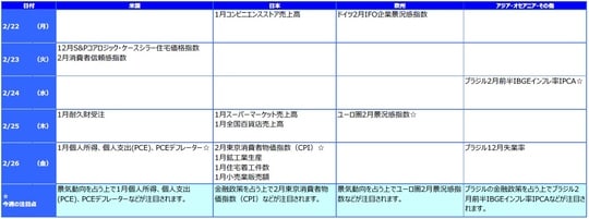 ※各経済指標・イベントは予定であり、変更されることがあります。