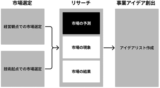 出所：『新規事業開発を成功に導く超実践0→1攻略ガイド』（幻冬舎メディアコンサルティング）より抜粋