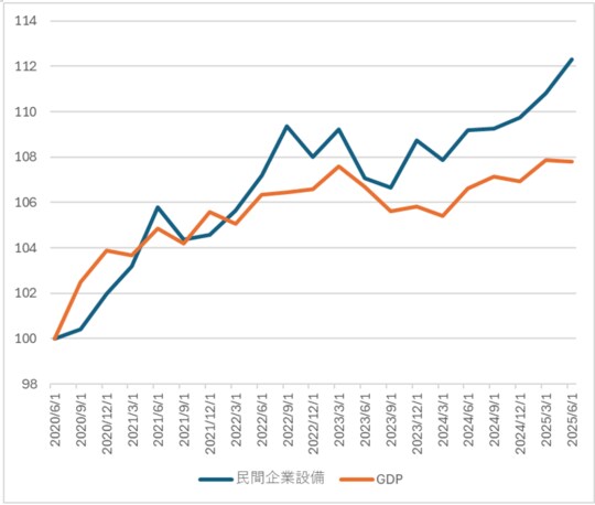 出所:内閣府のデータをもとにマネックス証券作成