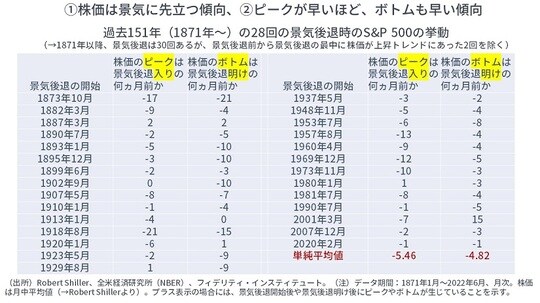 ［図表1］過去151年（1871年～）の28回の景気後退時のS＆P500の挙動