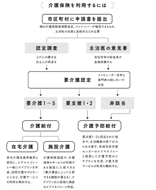 ※上大岡トメ氏の書籍『親の介護とお金が不安です』より引用。なお、図中の情報は2021年4月時点のデータに基づいています。