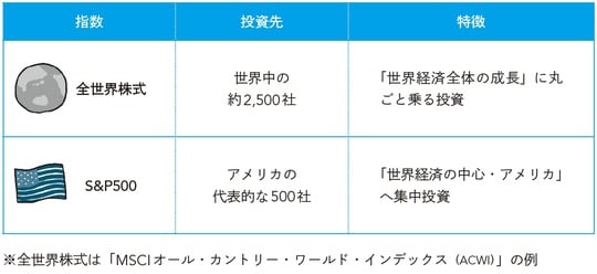 出所：『月1万円からの損しないはじめかた 新NISAでお金を増やしましょう』（KADOKAWA）より抜粋