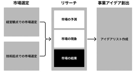 出所:『新規事業開発を成功に導く超実践0→1攻略ガイド』(幻冬舎メディアコンサルティング)より抜粋