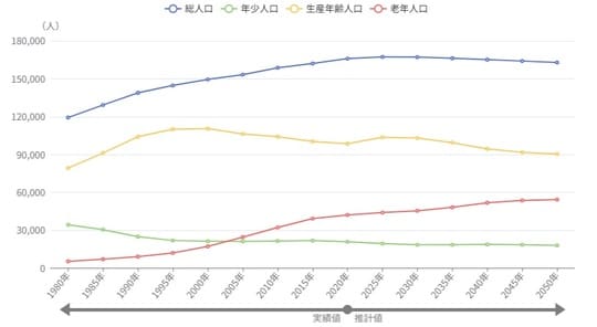 出所：総務省「国勢調査」、国立社会保障・人口問題研究所「日本の地域別将来推計人口」 ※2020年までは「国勢調査」のデータに基づく実績値、2025年以降は「国立社会保障・人口問題研究所」のデータ（令和5年12月公表）に基づく推計値