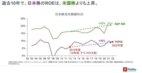 ［図表3］日米株式の実績ROE