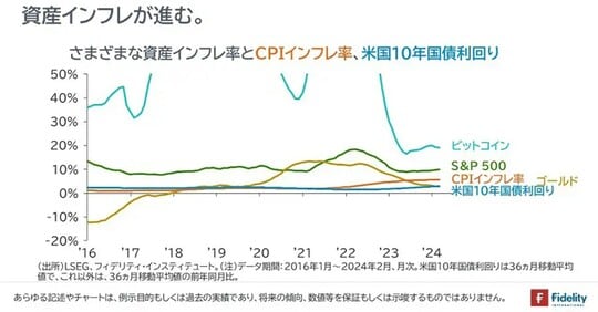 ［図表2］さまざまな資産インフレ率とCPIインフレ率、米国10年国債利回り
