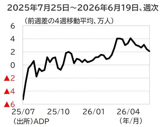出所:ADP