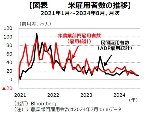 ［図表9］⽶雇⽤者数の推移