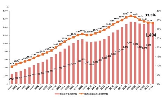 出所：日本証券業協会「株主優待の意義に関する研究会報告書（概要）―株主優待の意義について―」