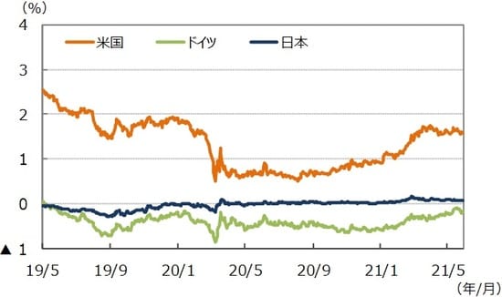 （注）データは2019年5月1日～2021年5月31日。 （出所）FactSetのデータを基に三井住友DSアセットマネジメント作成