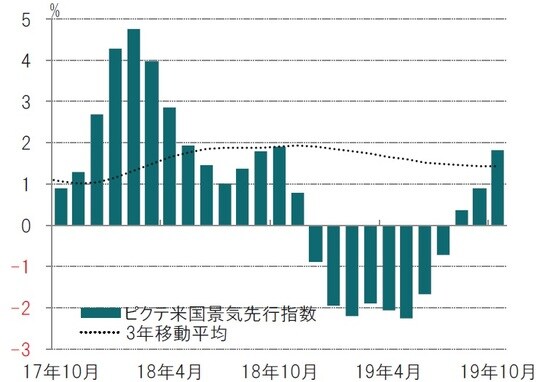 月次、前3ヵ月平均比、年率化%、期間：2017年10月～2019年10月 ※ピクテ景気先行指数はピクテが独自で算出している指数  出所：ピクテ・アセット・マネジメントのデータを使用しピクテ投信投資顧問作成