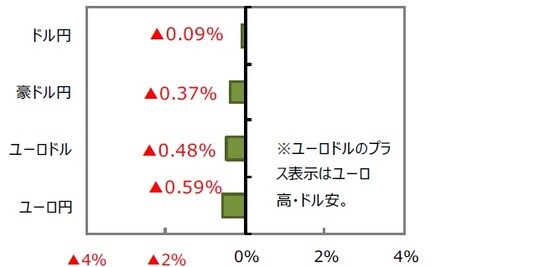 (出所)FactSet、Bloomberg L.P.のデータを基に三井住友DSアセットマネジメント作成