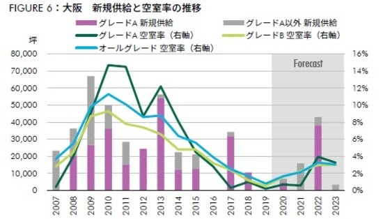 出所：CBRE、2020年11月（空室率は各年Q4時点の数値）