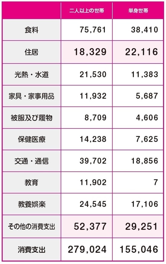 ［図表］1世帯当たり1か月間の支出の平均 ※　単位：円 ※　総務省統計局「家計調査報告」2021年より作成