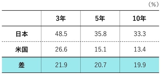 資料：金融庁「資産運用業高度化プログレスレポート2023」2023年