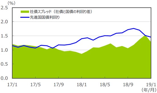 （注1）データは2017年1月～2019年1月の月次データ。 （注2）社債利回りと社債スプレッドは ブルームバーグ・バークレイズ・グローバル社債インデックス。先進国国債利回りはFTSE世界国債インデックス。 （出所）Bloomberg L.P.、FTSE Fixed Income LLCのデータを基に三井住友アセットマネジメント作成