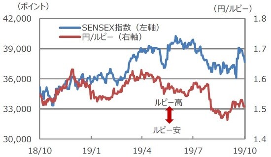 （注）データは2018年10月4日～2019年10月4日。  （出所）Bloomberg L.P.のデータを基に三井住友DSアセットマネジメント作成