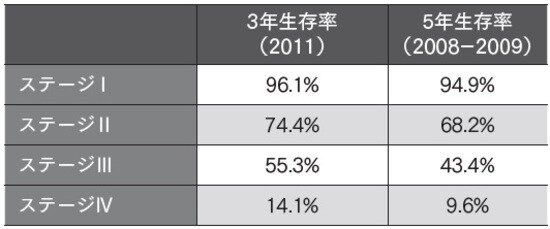注)ステージⅢは、胃壁外浸潤、リンパ節転移 ステージⅣは、遠隔転移等のあるもの 国立がん研究センターの統計より