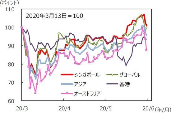 （注）データは2020年3月13日～2020年6月12日。S&P REIT指数の国・地域別指数（配当込み、現地通貨ベース）。アジア：アジア・パシフィック（除く日本）。 （出所）FactSet、Bloomberg L.P.のデータを基に三井住友DSアセットマネジメント作成