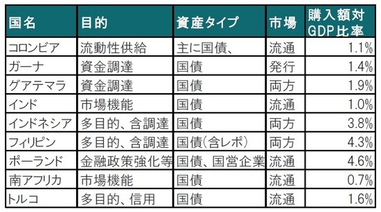 ※市場の両方は発行市場と流通市場を共に利用するケース  ※購入額対GDP（国内総生産）比率はIMFの推定、なお購入対象や購入額は不確定なケースもあり、数字はあくまで参考で相当の幅をもってみる必要がある 出所：国際通貨基金（IMF）のデータ等を参考にピクテ投信投資顧問作成