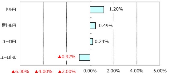 ※ユーロドルのプラス表示はユーロ高・ドル安。 （出所）Bloomberg L.P.のデータを基に三井住友アセットマネジメント作成