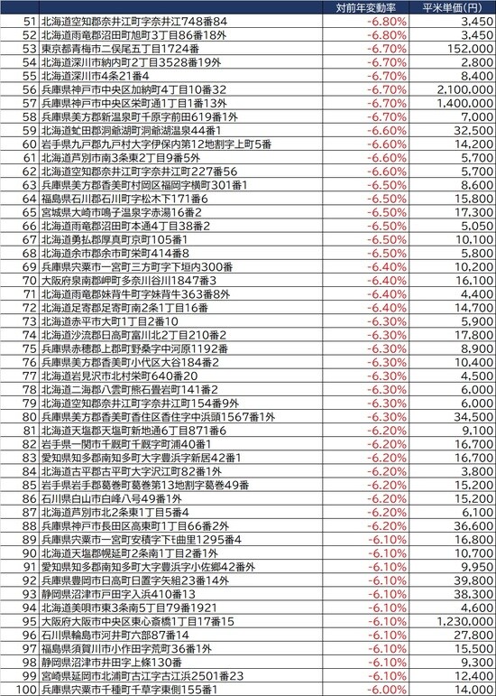 出所：国土交通省「令和3年地価調査」より