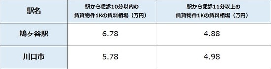 出所：公益社団法人全国宅地建物取引業協会連合 会調べ（6月15日時点） ※単位は万円