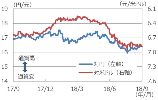（注）データは2017年9月26日～2018年9月26日。対米ドル（右軸）は逆目盛。 （出所）Bloomberg L.P.のデータを基に三井住友アセットマネジメント作成