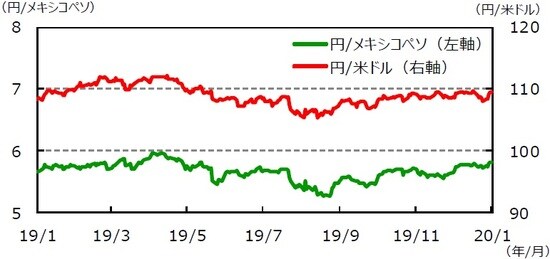 （注1）データは2019年1月10日～2020年1月10日。  （注2）メキシコペソ/米ドルは逆目盛。  （出所）Bloomberg L.P.のデータを基に三井住友DSアセットマネジメント作成