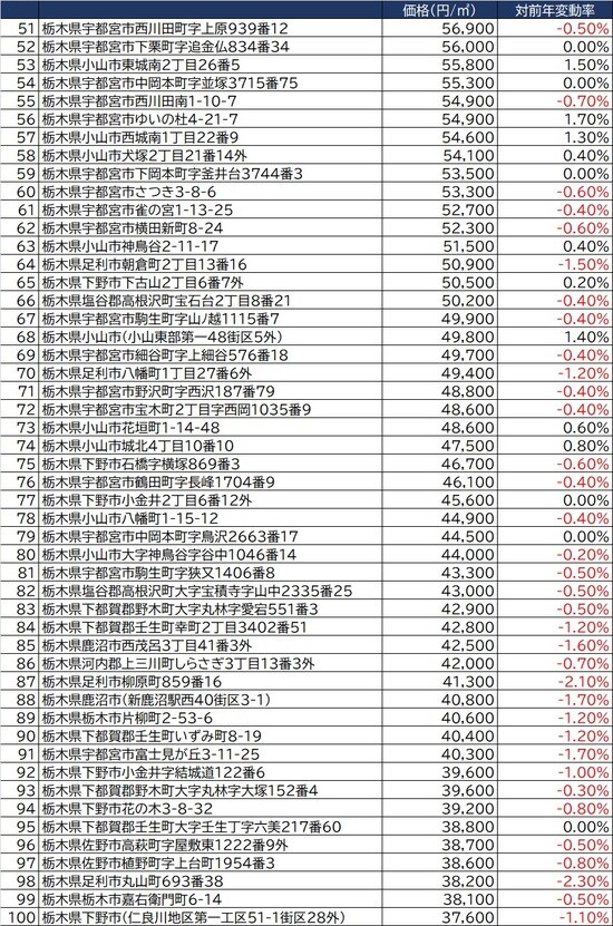 出所：国土交通省2021年公示地価（1月1日時点）より
