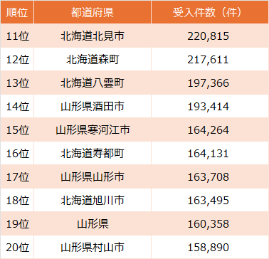 ※総務省『令和6年度ふるさと納税に関する現況調査について/令和5年度受入額の実績等』より作成