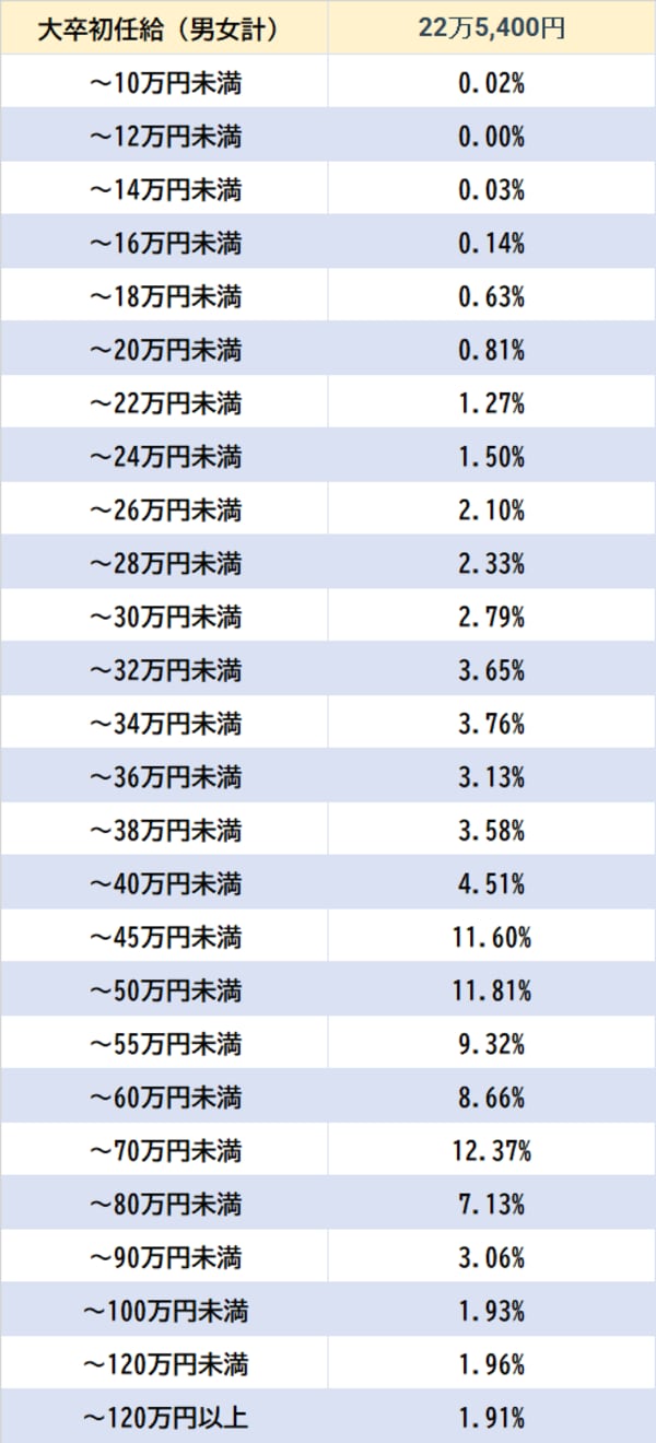 出所：厚生労働省『令和4年賃金構造基本統計調査』より作成