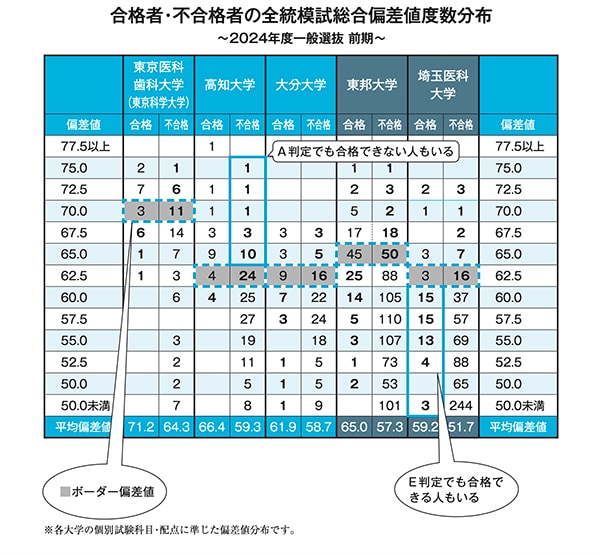 出所:可児良友著『2026年度用「医学部受験」を決めたらまず読む本』(時事通信社)
